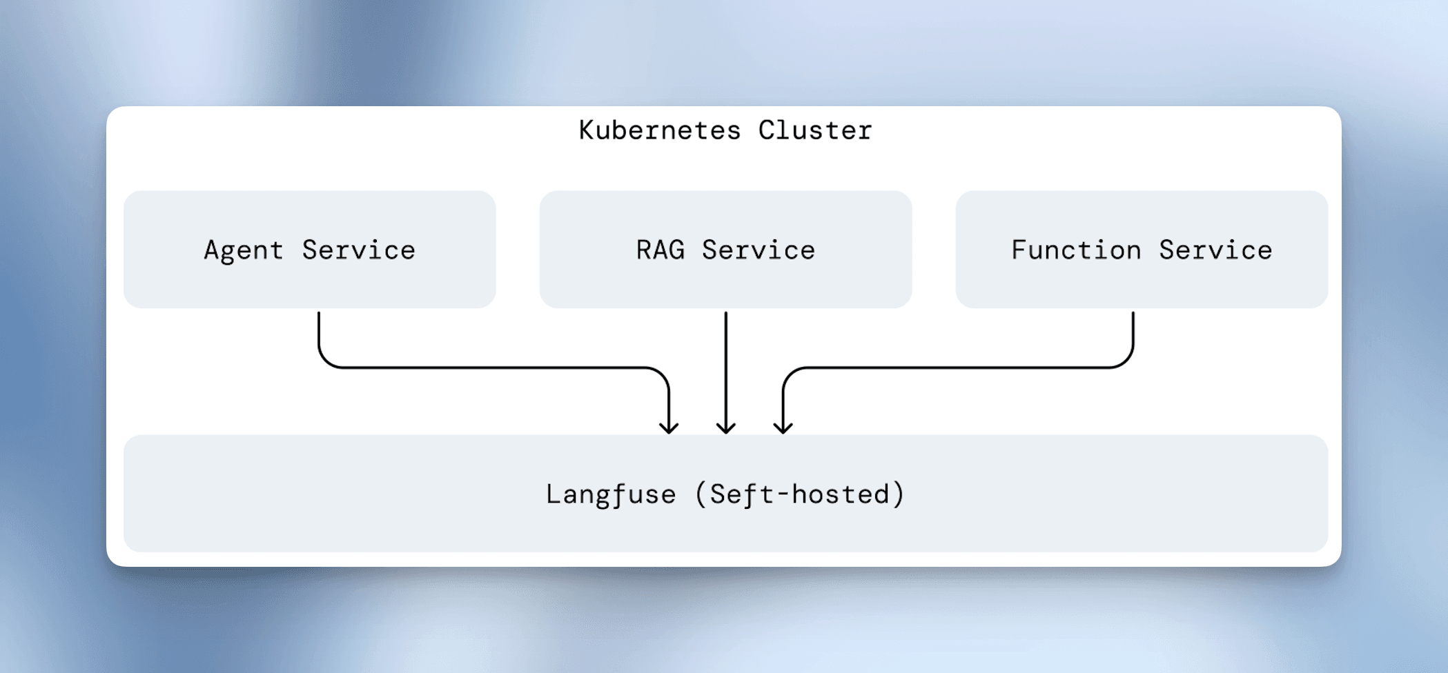 Diagram of one Langfuse instance per Kubernetes cluster, co-located with tracing services